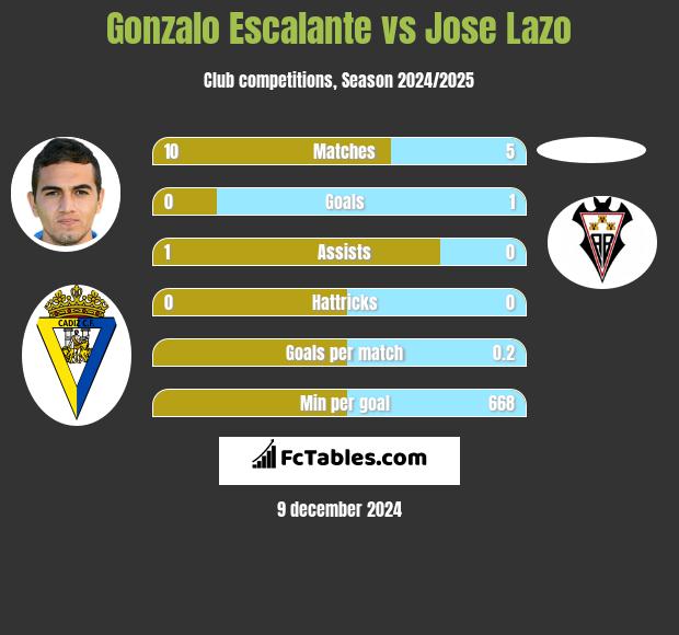 Gonzalo Escalante vs Jose Lazo h2h player stats