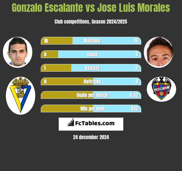 Gonzalo Escalante vs Jose Luis Morales h2h player stats