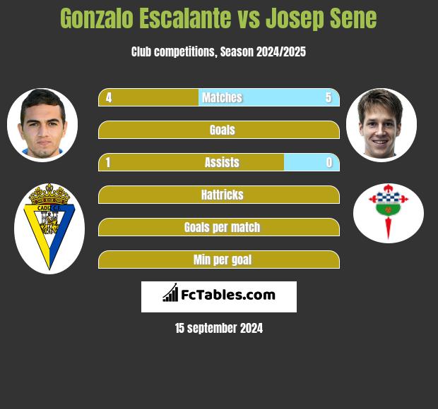 Gonzalo Escalante vs Josep Sene h2h player stats