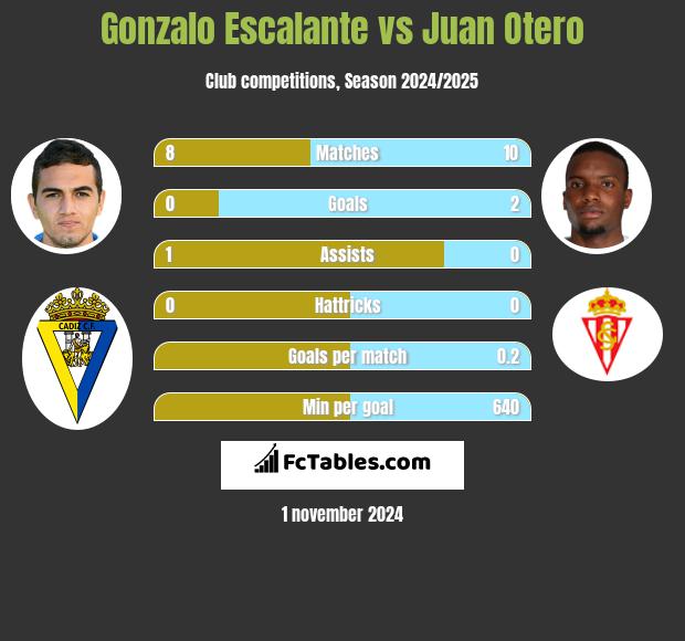 Gonzalo Escalante vs Juan Otero h2h player stats