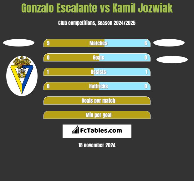 Gonzalo Escalante vs Kamil Jozwiak h2h player stats