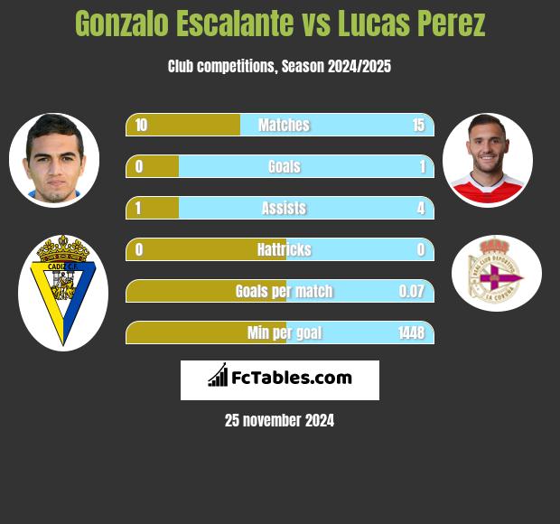 Gonzalo Escalante vs Lucas Perez h2h player stats