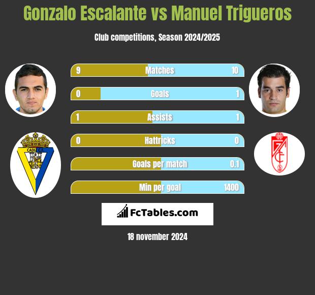 Gonzalo Escalante vs Manuel Trigueros h2h player stats