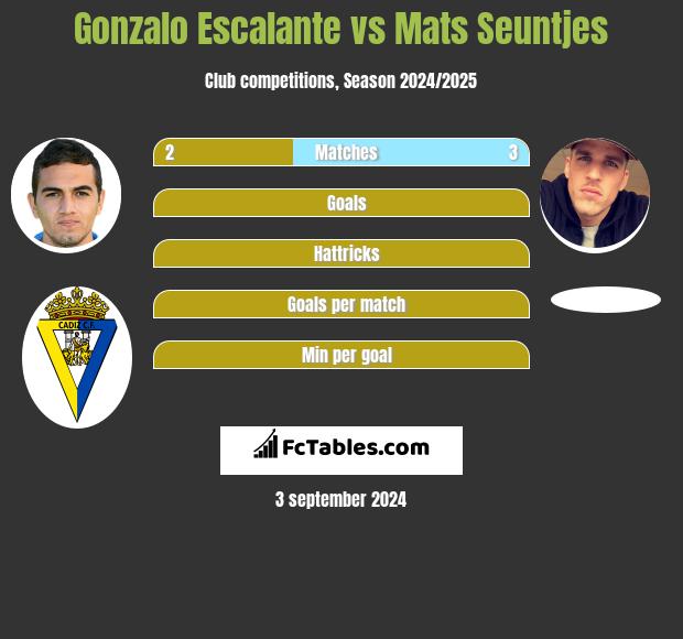 Gonzalo Escalante vs Mats Seuntjes h2h player stats