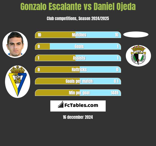 Gonzalo Escalante vs Daniel Ojeda h2h player stats