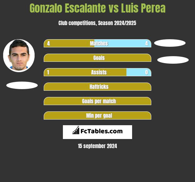 Gonzalo Escalante vs Luis Perea h2h player stats