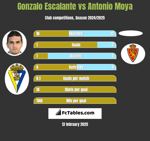 Gonzalo Escalante vs Antonio Moya h2h player stats