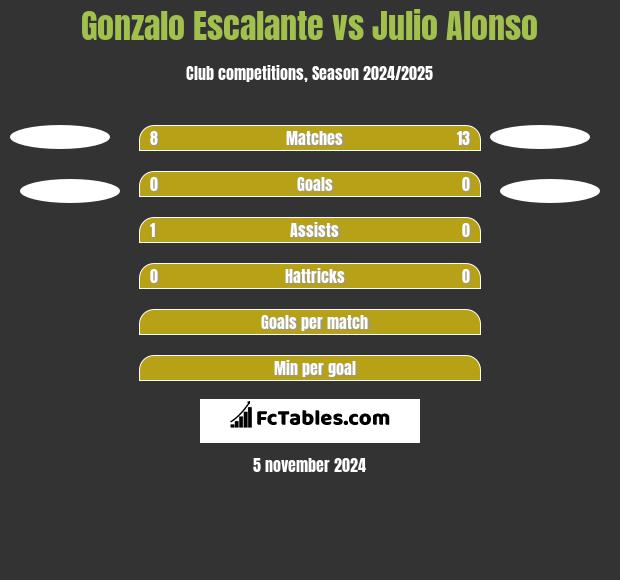 Gonzalo Escalante vs Julio Alonso h2h player stats