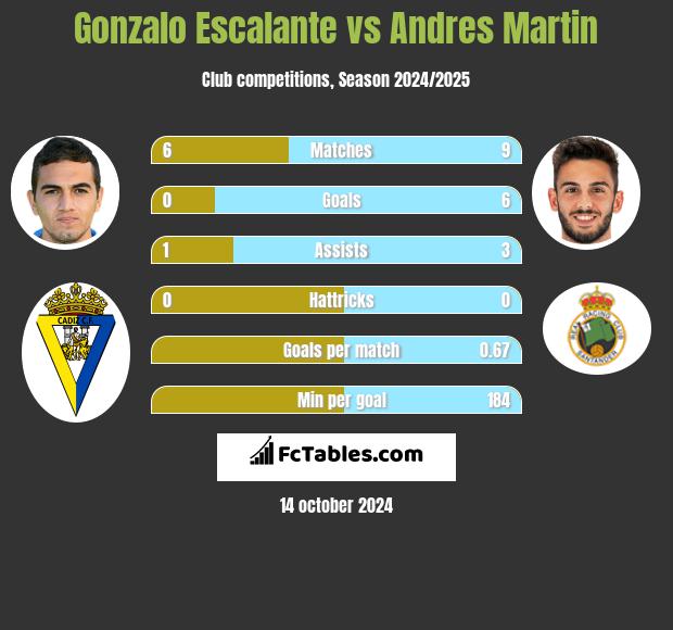 Gonzalo Escalante vs Andres Martin h2h player stats