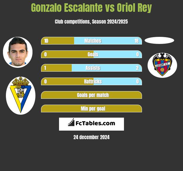 Gonzalo Escalante vs Oriol Rey h2h player stats