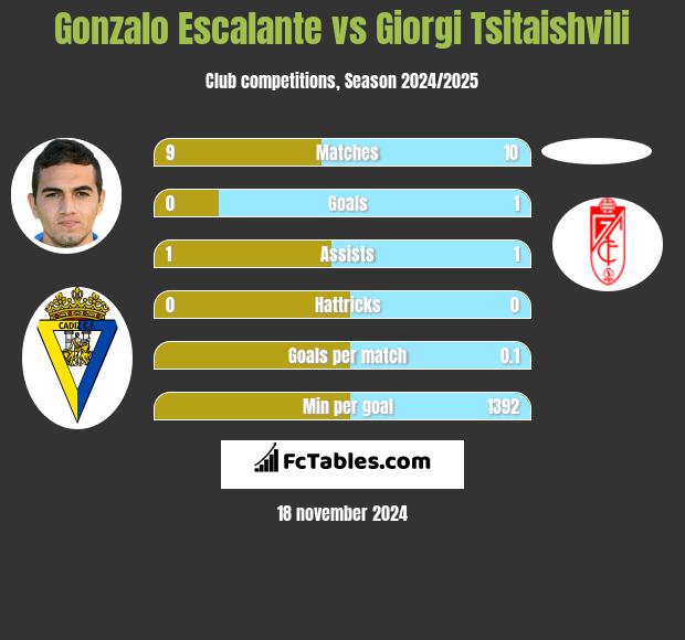 Gonzalo Escalante vs Giorgi Tsitaishvili h2h player stats