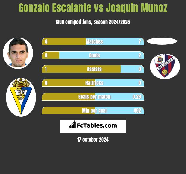 Gonzalo Escalante vs Joaquin Munoz h2h player stats