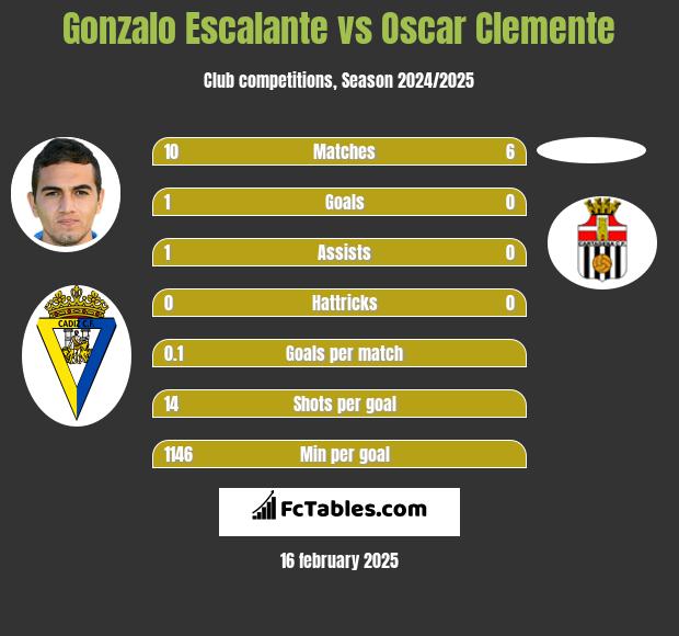 Gonzalo Escalante vs Oscar Clemente h2h player stats