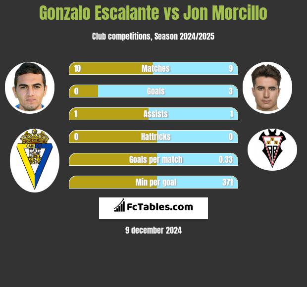 Gonzalo Escalante vs Jon Morcillo h2h player stats