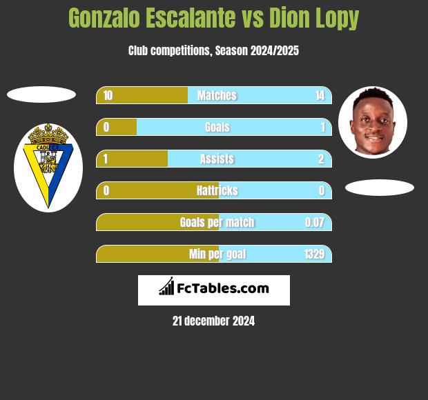 Gonzalo Escalante vs Dion Lopy h2h player stats