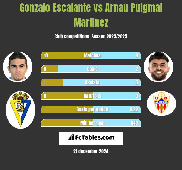 Gonzalo Escalante vs Arnau Puigmal Martinez h2h player stats