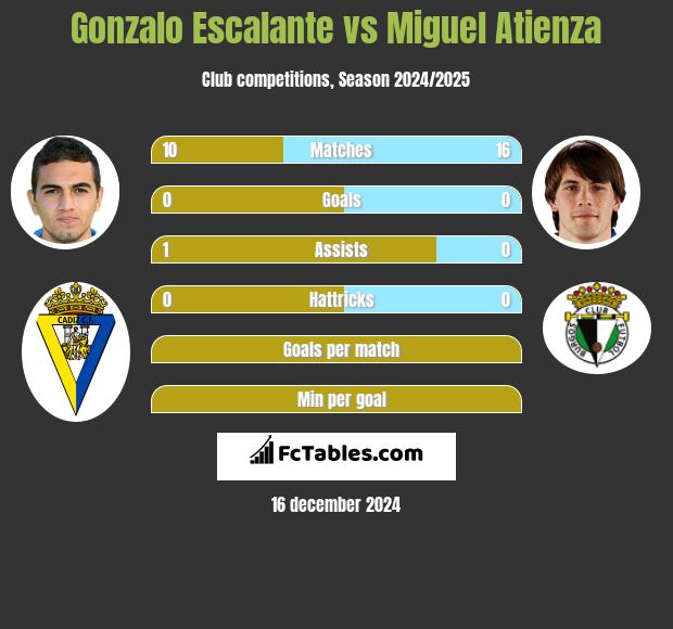 Gonzalo Escalante vs Miguel Atienza h2h player stats