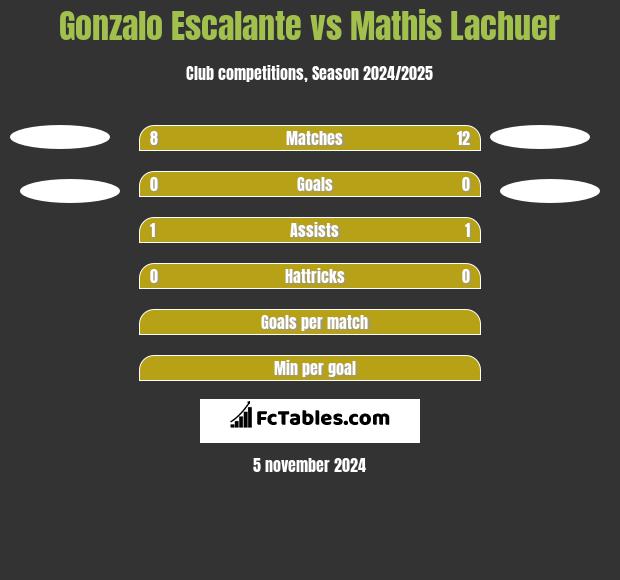 Gonzalo Escalante vs Mathis Lachuer h2h player stats