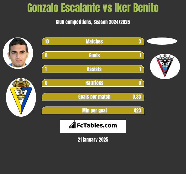 Gonzalo Escalante vs Iker Benito h2h player stats