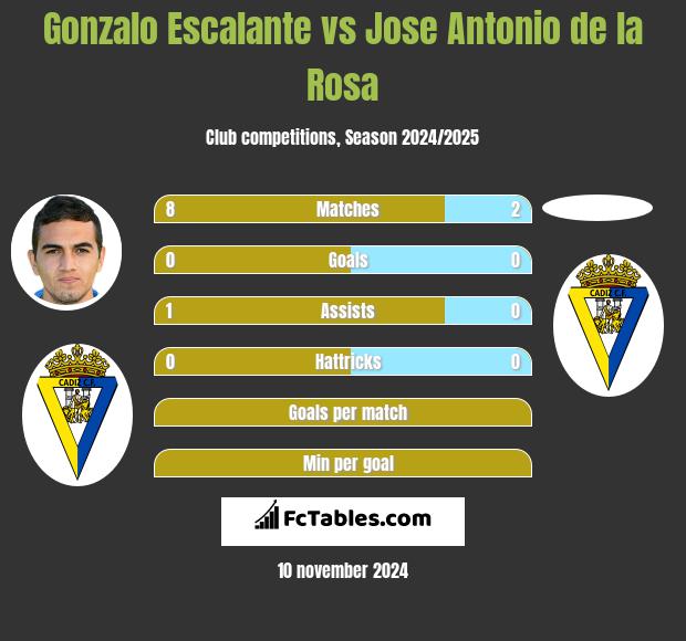 Gonzalo Escalante vs Jose Antonio de la Rosa h2h player stats