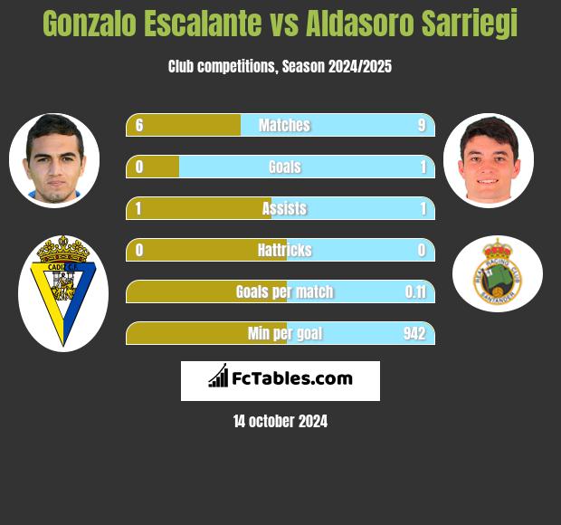 Gonzalo Escalante vs Aldasoro Sarriegi h2h player stats