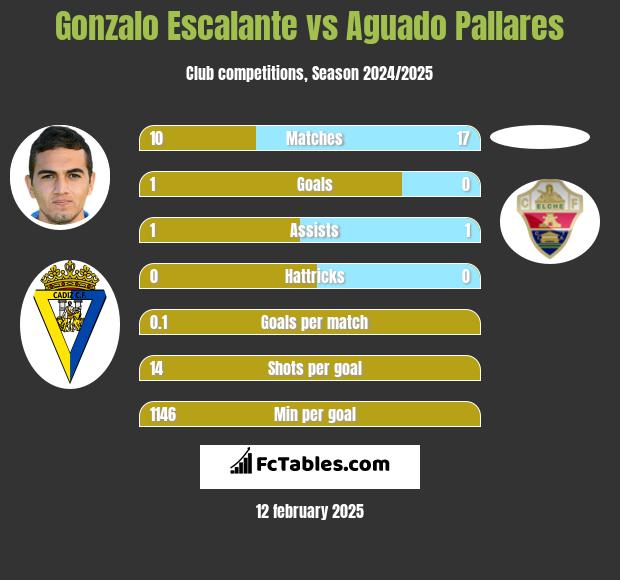 Gonzalo Escalante vs Aguado Pallares h2h player stats