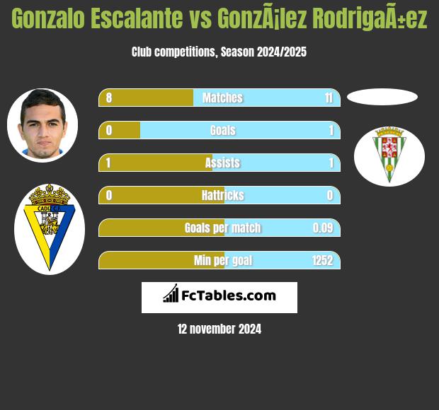 Gonzalo Escalante vs GonzÃ¡lez RodrigaÃ±ez h2h player stats