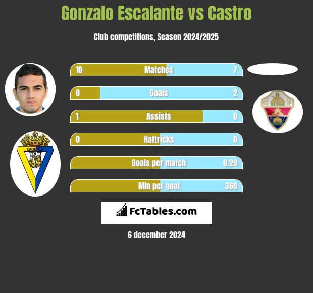 Gonzalo Escalante vs Castro h2h player stats