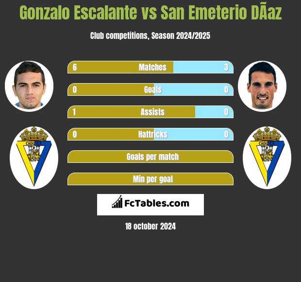 Gonzalo Escalante vs San Emeterio DÃ­az h2h player stats