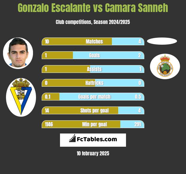 Gonzalo Escalante vs Camara Sanneh h2h player stats