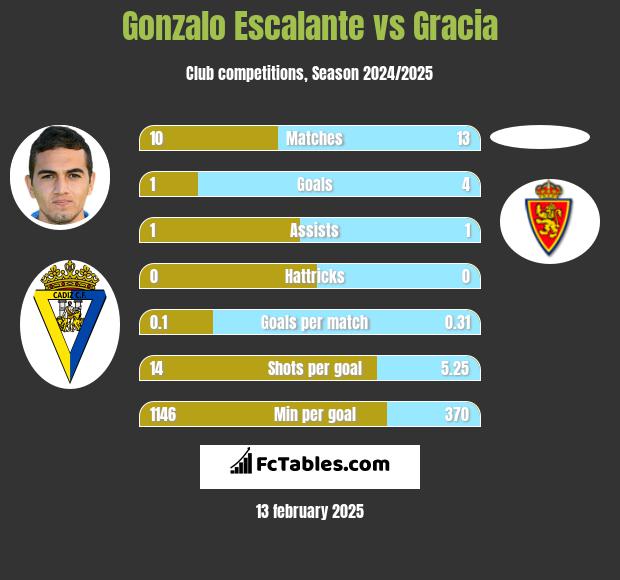 Gonzalo Escalante vs Gracia h2h player stats