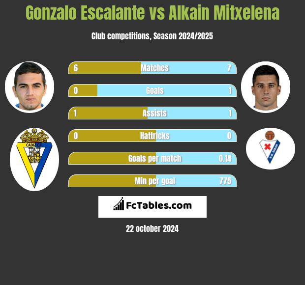 Gonzalo Escalante vs Alkain Mitxelena h2h player stats