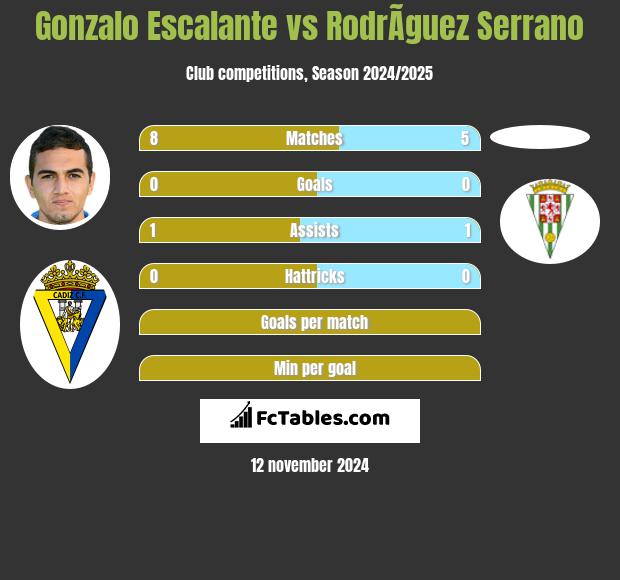 Gonzalo Escalante vs RodrÃ­guez Serrano h2h player stats