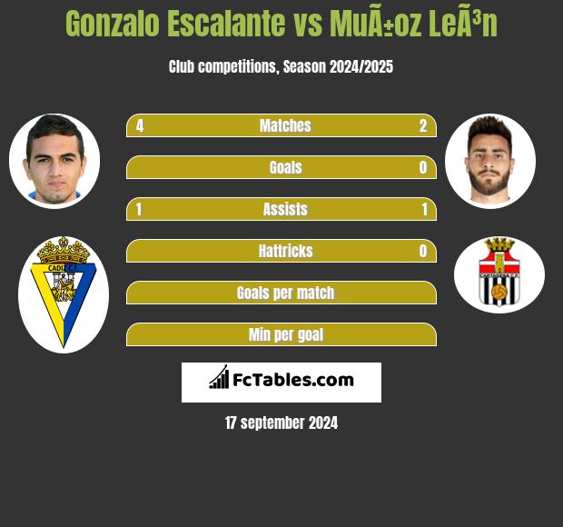 Gonzalo Escalante vs MuÃ±oz LeÃ³n h2h player stats