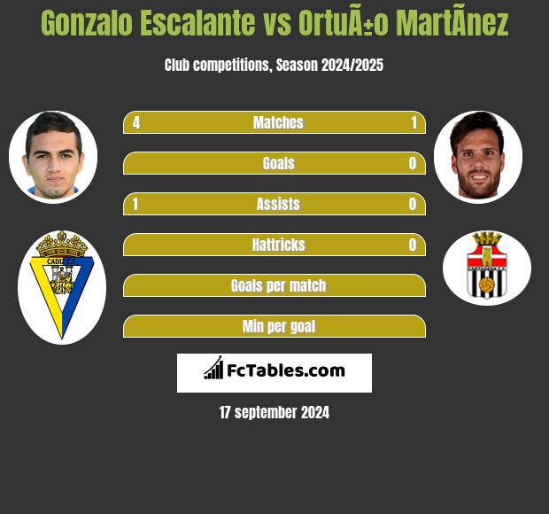 Gonzalo Escalante vs OrtuÃ±o MartÃ­nez h2h player stats