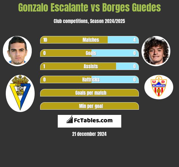 Gonzalo Escalante vs Borges Guedes h2h player stats