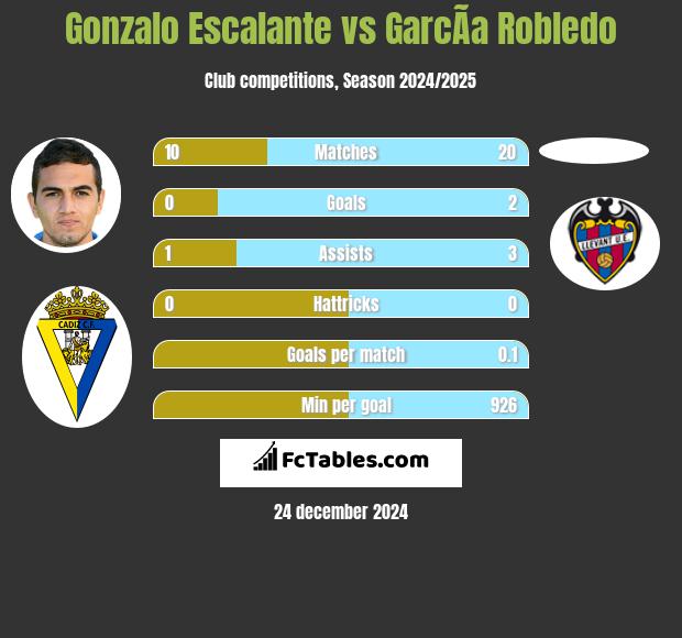 Gonzalo Escalante vs GarcÃ­a Robledo h2h player stats