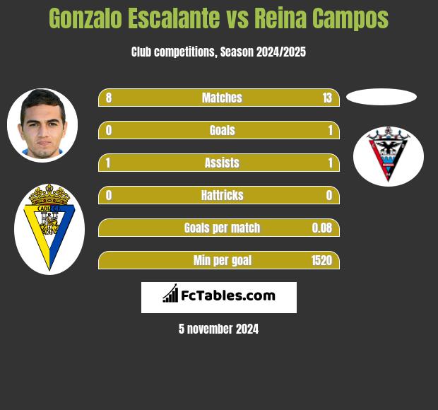 Gonzalo Escalante vs Reina Campos h2h player stats