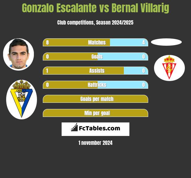 Gonzalo Escalante vs Bernal Villarig h2h player stats