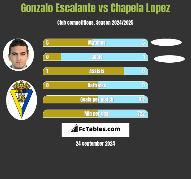 Gonzalo Escalante vs Chapela Lopez h2h player stats