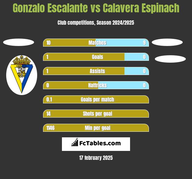 Gonzalo Escalante vs Calavera Espinach h2h player stats