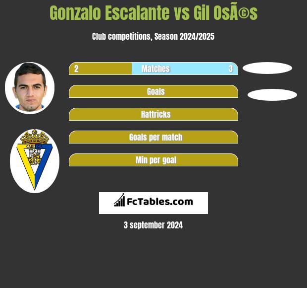 Gonzalo Escalante vs Gil OsÃ©s h2h player stats