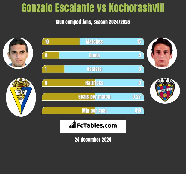 Gonzalo Escalante vs Kochorashvili h2h player stats