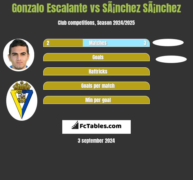 Gonzalo Escalante vs SÃ¡nchez SÃ¡nchez h2h player stats