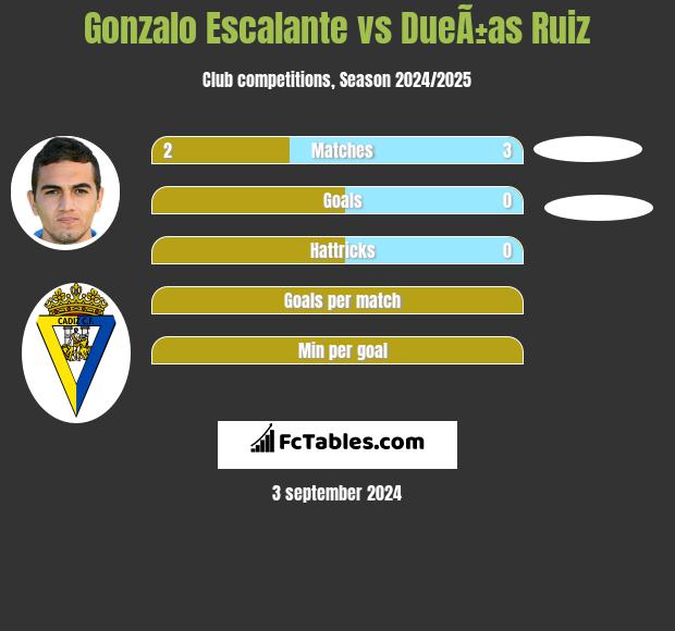 Gonzalo Escalante vs DueÃ±as Ruiz h2h player stats