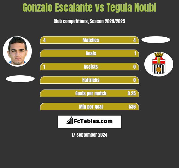 Gonzalo Escalante vs Teguia Noubi h2h player stats