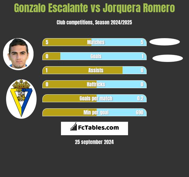 Gonzalo Escalante vs Jorquera Romero h2h player stats