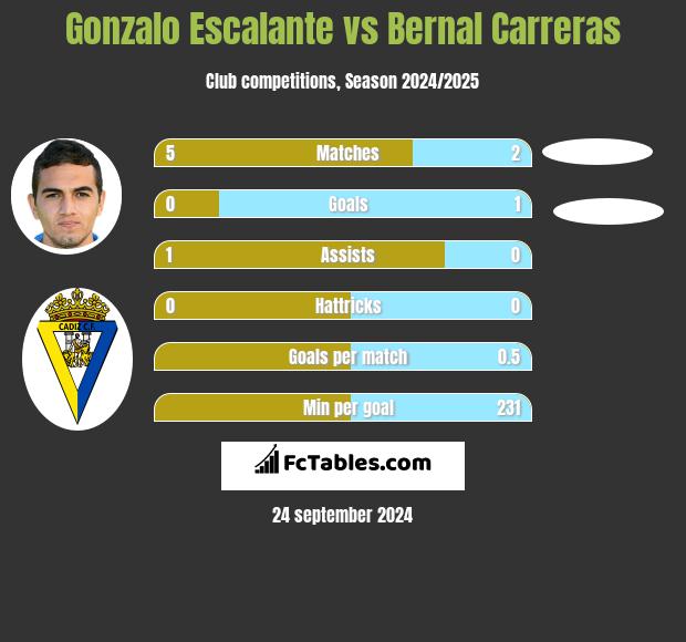 Gonzalo Escalante vs Bernal Carreras h2h player stats