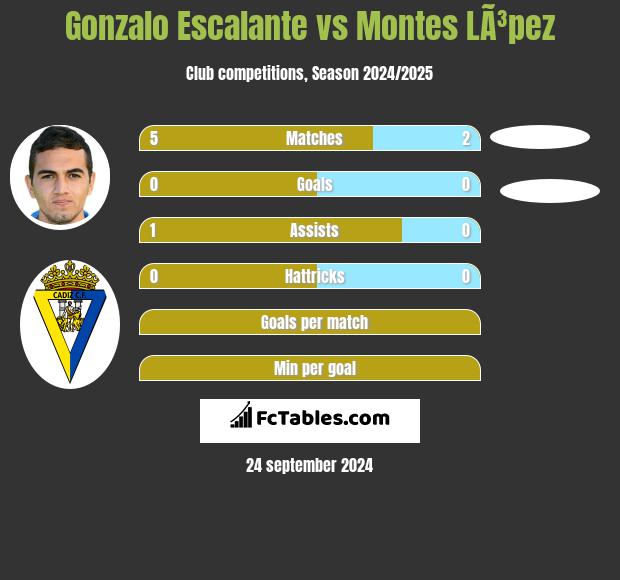 Gonzalo Escalante vs Montes LÃ³pez h2h player stats