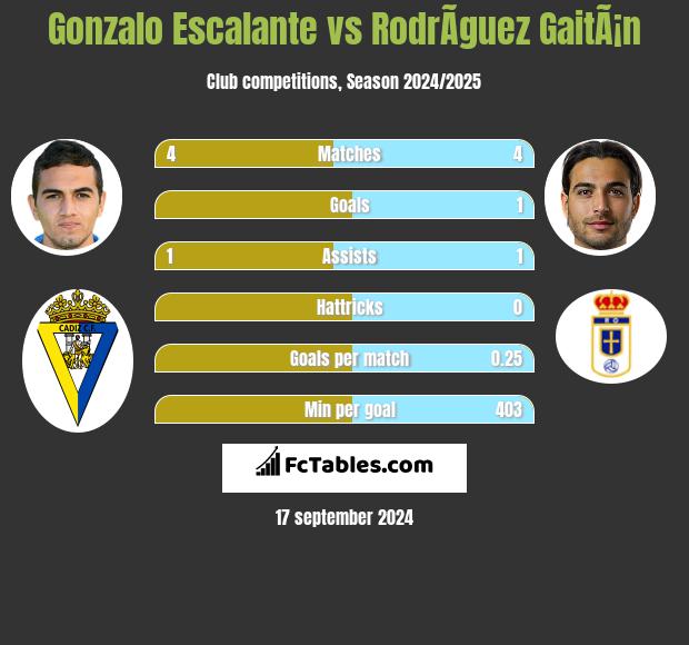 Gonzalo Escalante vs RodrÃ­guez GaitÃ¡n h2h player stats